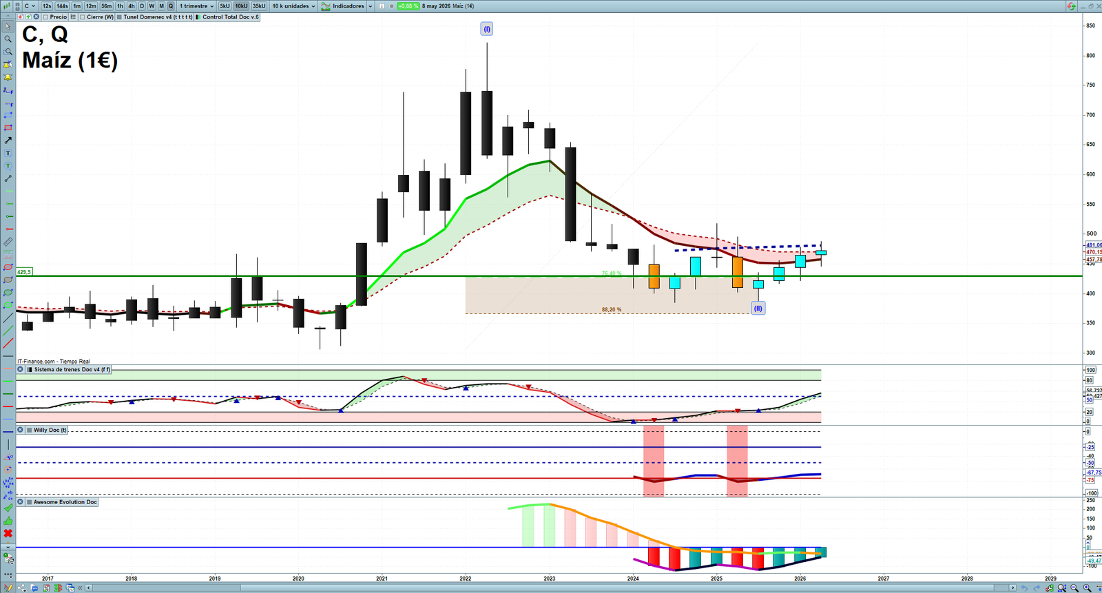 Corn quarterly technical analysis chart showing commodity market structure, Elliott Wave context and key reaction levels
